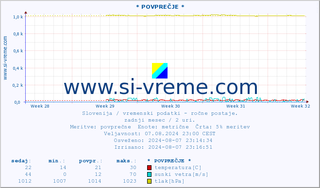 POVPREČJE :: * POVPREČJE * :: temperatura | vlaga | smer vetra | hitrost vetra | sunki vetra | tlak | padavine | temp. rosišča :: zadnji mesec / 2 uri.