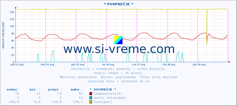 POVPREČJE :: * POVPREČJE * :: temperatura | vlaga | smer vetra | hitrost vetra | sunki vetra | tlak | padavine | temp. rosišča :: zadnji teden / 30 minut.