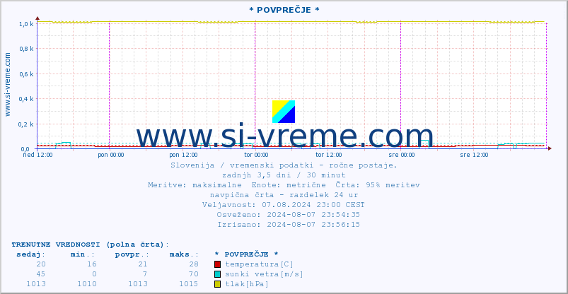 POVPREČJE :: * POVPREČJE * :: temperatura | vlaga | smer vetra | hitrost vetra | sunki vetra | tlak | padavine | temp. rosišča :: zadnji teden / 30 minut.