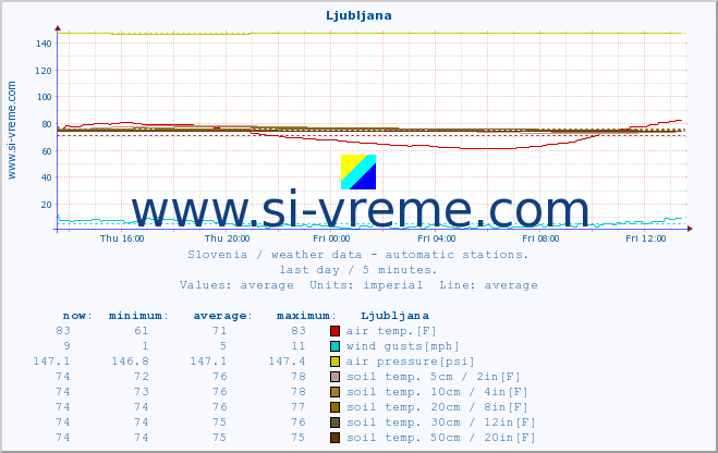  :: Ljubljana :: air temp. | humi- dity | wind dir. | wind speed | wind gusts | air pressure | precipi- tation | sun strength | soil temp. 5cm / 2in | soil temp. 10cm / 4in | soil temp. 20cm / 8in | soil temp. 30cm / 12in | soil temp. 50cm / 20in :: last day / 5 minutes.