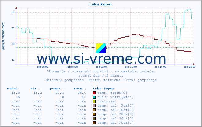 POVPREČJE :: Luka Koper :: temp. zraka | vlaga | smer vetra | hitrost vetra | sunki vetra | tlak | padavine | sonce | temp. tal  5cm | temp. tal 10cm | temp. tal 20cm | temp. tal 30cm | temp. tal 50cm :: zadnji dan / 5 minut.