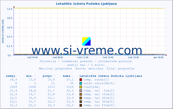 POVPREČJE :: Letališče Jožeta Pučnika Ljubljana :: temp. zraka | vlaga | smer vetra | hitrost vetra | sunki vetra | tlak | padavine | sonce | temp. tal  5cm | temp. tal 10cm | temp. tal 20cm | temp. tal 30cm | temp. tal 50cm :: zadnji dan / 5 minut.