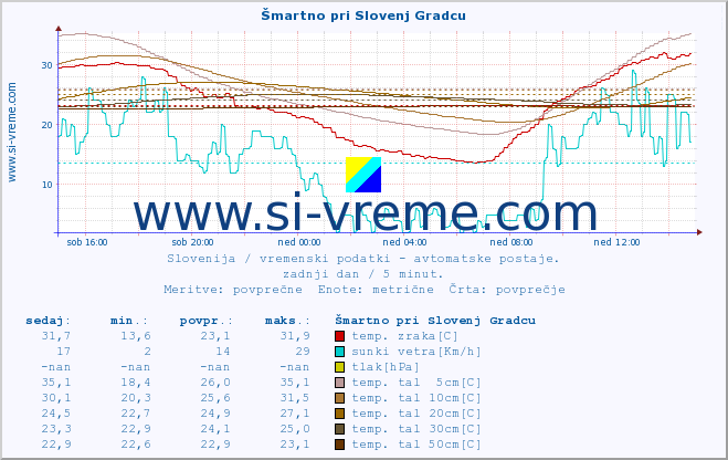 POVPREČJE :: Šmartno pri Slovenj Gradcu :: temp. zraka | vlaga | smer vetra | hitrost vetra | sunki vetra | tlak | padavine | sonce | temp. tal  5cm | temp. tal 10cm | temp. tal 20cm | temp. tal 30cm | temp. tal 50cm :: zadnji dan / 5 minut.