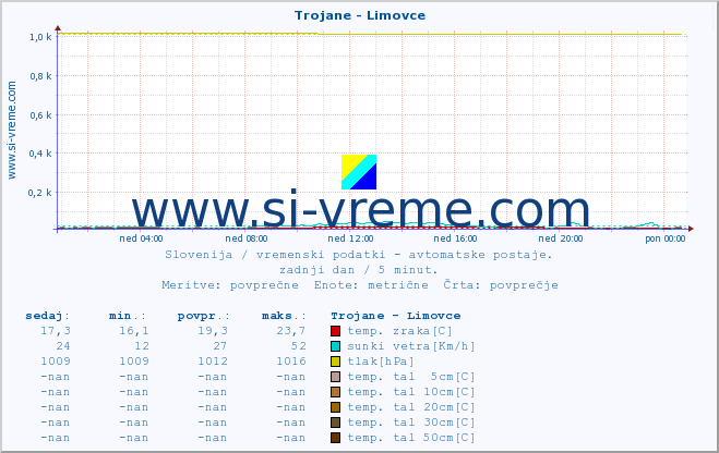 POVPREČJE :: Trojane - Limovce :: temp. zraka | vlaga | smer vetra | hitrost vetra | sunki vetra | tlak | padavine | sonce | temp. tal  5cm | temp. tal 10cm | temp. tal 20cm | temp. tal 30cm | temp. tal 50cm :: zadnji dan / 5 minut.