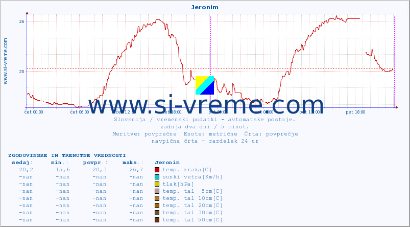 POVPREČJE :: Jeronim :: temp. zraka | vlaga | smer vetra | hitrost vetra | sunki vetra | tlak | padavine | sonce | temp. tal  5cm | temp. tal 10cm | temp. tal 20cm | temp. tal 30cm | temp. tal 50cm :: zadnja dva dni / 5 minut.