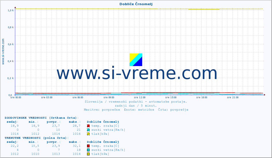 POVPREČJE :: Dobliče Črnomelj :: temp. zraka | vlaga | smer vetra | hitrost vetra | sunki vetra | tlak | padavine | sonce | temp. tal  5cm | temp. tal 10cm | temp. tal 20cm | temp. tal 30cm | temp. tal 50cm :: zadnji dan / 5 minut.
