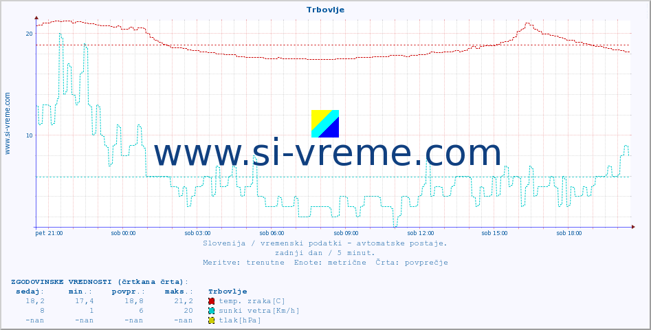 POVPREČJE :: Trbovlje :: temp. zraka | vlaga | smer vetra | hitrost vetra | sunki vetra | tlak | padavine | sonce | temp. tal  5cm | temp. tal 10cm | temp. tal 20cm | temp. tal 30cm | temp. tal 50cm :: zadnji dan / 5 minut.