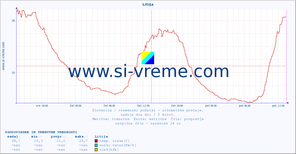 POVPREČJE :: Litija :: temp. zraka | vlaga | smer vetra | hitrost vetra | sunki vetra | tlak | padavine | sonce | temp. tal  5cm | temp. tal 10cm | temp. tal 20cm | temp. tal 30cm | temp. tal 50cm :: zadnja dva dni / 5 minut.