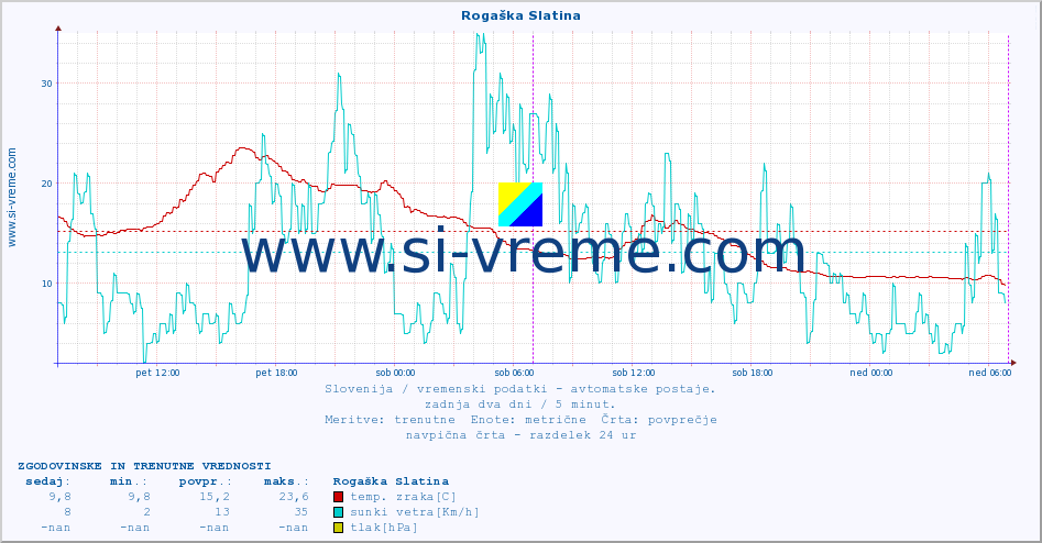 POVPREČJE :: Rogaška Slatina :: temp. zraka | vlaga | smer vetra | hitrost vetra | sunki vetra | tlak | padavine | sonce | temp. tal  5cm | temp. tal 10cm | temp. tal 20cm | temp. tal 30cm | temp. tal 50cm :: zadnja dva dni / 5 minut.