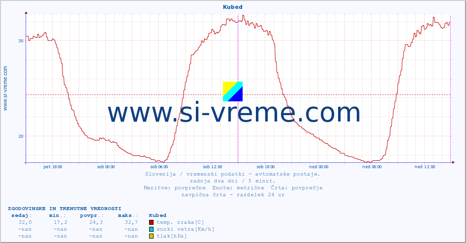 POVPREČJE :: Kubed :: temp. zraka | vlaga | smer vetra | hitrost vetra | sunki vetra | tlak | padavine | sonce | temp. tal  5cm | temp. tal 10cm | temp. tal 20cm | temp. tal 30cm | temp. tal 50cm :: zadnja dva dni / 5 minut.