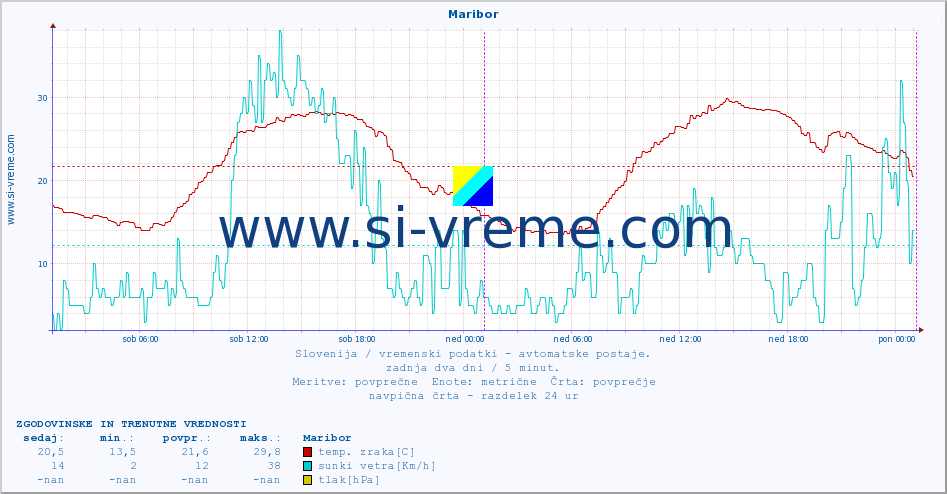 POVPREČJE :: Maribor :: temp. zraka | vlaga | smer vetra | hitrost vetra | sunki vetra | tlak | padavine | sonce | temp. tal  5cm | temp. tal 10cm | temp. tal 20cm | temp. tal 30cm | temp. tal 50cm :: zadnja dva dni / 5 minut.