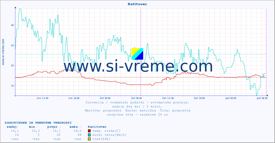 POVPREČJE :: Ratitovec :: temp. zraka | vlaga | smer vetra | hitrost vetra | sunki vetra | tlak | padavine | sonce | temp. tal  5cm | temp. tal 10cm | temp. tal 20cm | temp. tal 30cm | temp. tal 50cm :: zadnja dva dni / 5 minut.