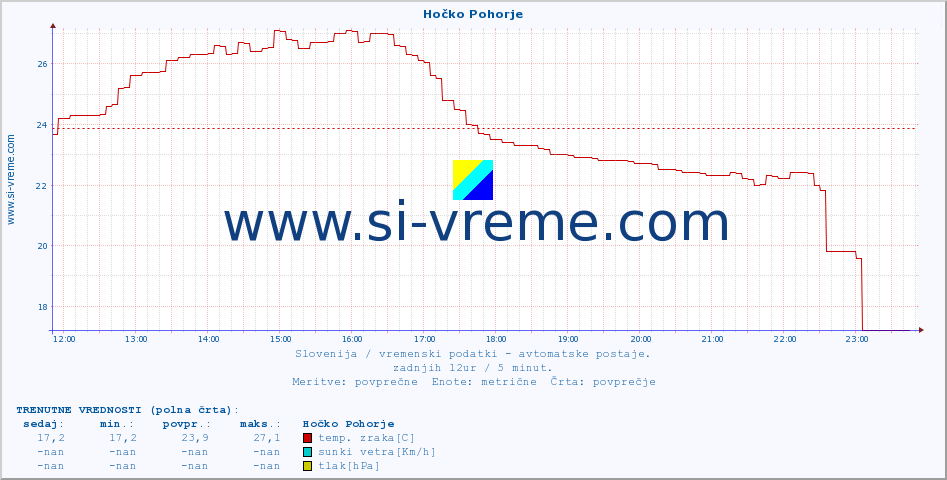 POVPREČJE :: Hočko Pohorje :: temp. zraka | vlaga | smer vetra | hitrost vetra | sunki vetra | tlak | padavine | sonce | temp. tal  5cm | temp. tal 10cm | temp. tal 20cm | temp. tal 30cm | temp. tal 50cm :: zadnji dan / 5 minut.