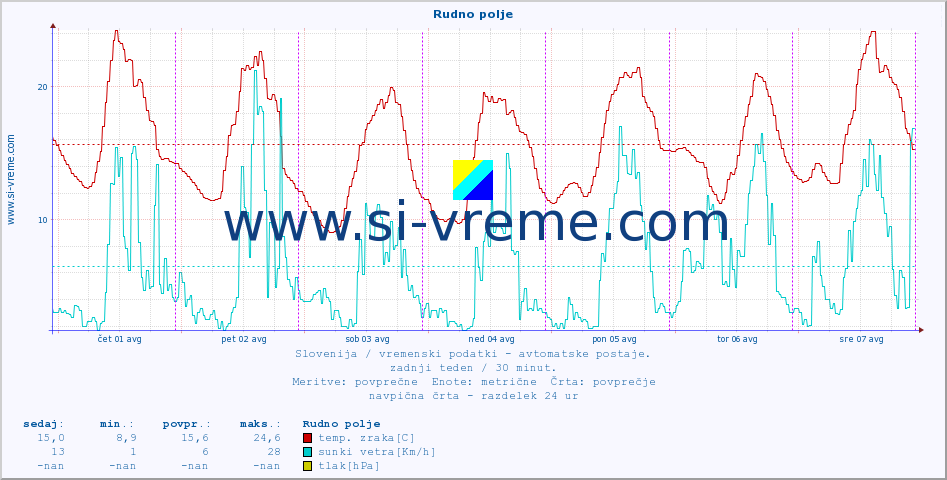 POVPREČJE :: Rudno polje :: temp. zraka | vlaga | smer vetra | hitrost vetra | sunki vetra | tlak | padavine | sonce | temp. tal  5cm | temp. tal 10cm | temp. tal 20cm | temp. tal 30cm | temp. tal 50cm :: zadnji teden / 30 minut.