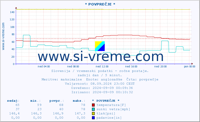 POVPREČJE :: * POVPREČJE * :: temperatura | vlaga | smer vetra | hitrost vetra | sunki vetra | tlak | padavine | temp. rosišča :: zadnji dan / 5 minut.