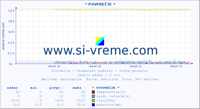 POVPREČJE :: * POVPREČJE * :: temperatura | vlaga | smer vetra | hitrost vetra | sunki vetra | tlak | padavine | temp. rosišča :: zadnji mesec / 2 uri.