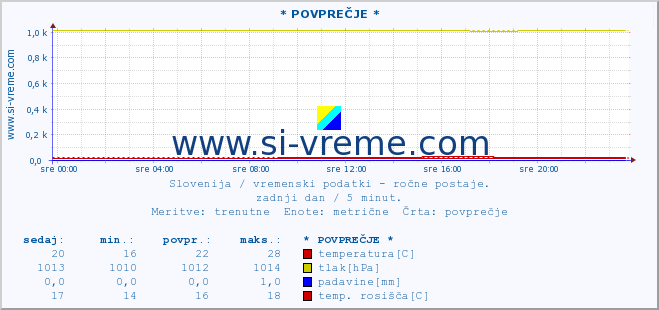 POVPREČJE :: * POVPREČJE * :: temperatura | vlaga | smer vetra | hitrost vetra | sunki vetra | tlak | padavine | temp. rosišča :: zadnji dan / 5 minut.