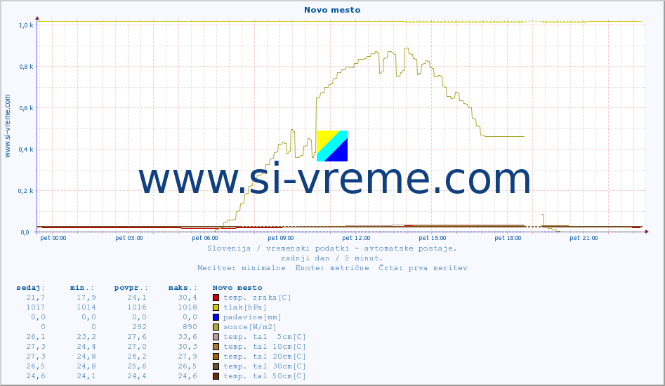 POVPREČJE :: Novo mesto :: temp. zraka | vlaga | smer vetra | hitrost vetra | sunki vetra | tlak | padavine | sonce | temp. tal  5cm | temp. tal 10cm | temp. tal 20cm | temp. tal 30cm | temp. tal 50cm :: zadnji dan / 5 minut.