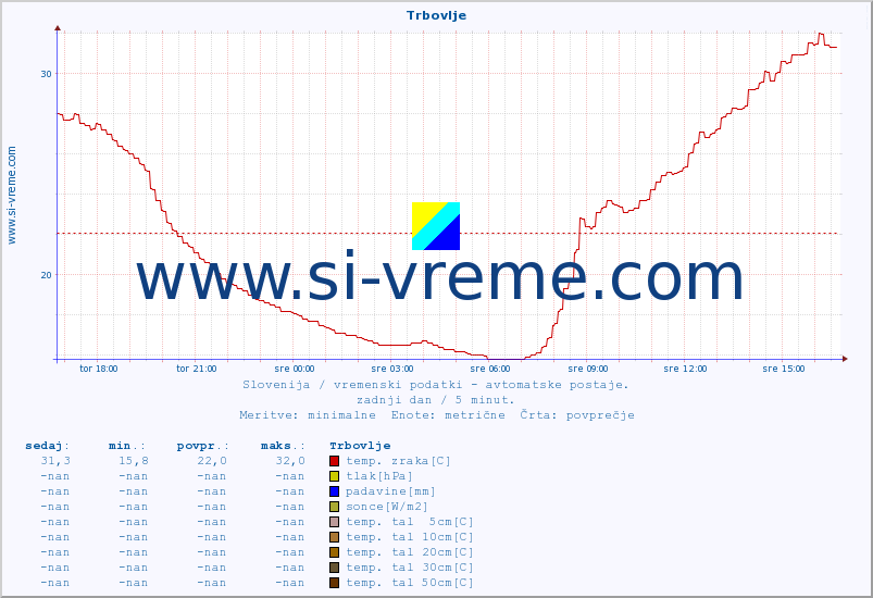 POVPREČJE :: Trbovlje :: temp. zraka | vlaga | smer vetra | hitrost vetra | sunki vetra | tlak | padavine | sonce | temp. tal  5cm | temp. tal 10cm | temp. tal 20cm | temp. tal 30cm | temp. tal 50cm :: zadnji dan / 5 minut.