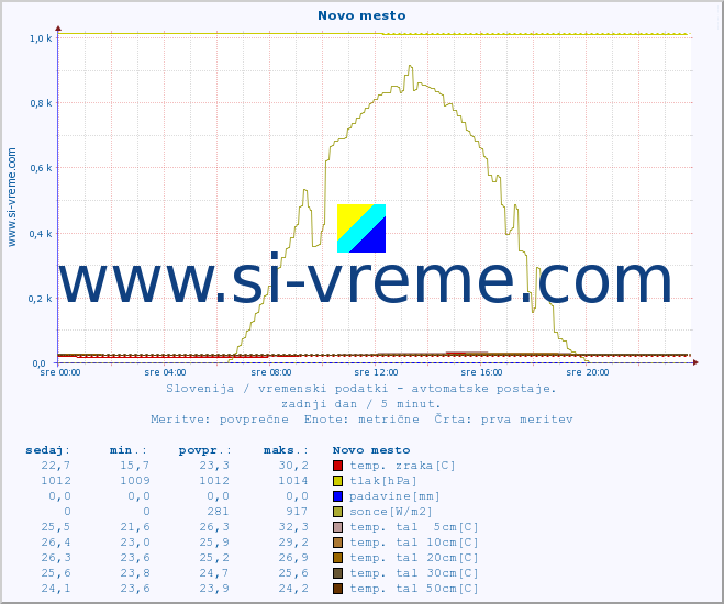 POVPREČJE :: Novo mesto :: temp. zraka | vlaga | smer vetra | hitrost vetra | sunki vetra | tlak | padavine | sonce | temp. tal  5cm | temp. tal 10cm | temp. tal 20cm | temp. tal 30cm | temp. tal 50cm :: zadnji dan / 5 minut.