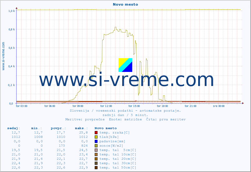 POVPREČJE :: Novo mesto :: temp. zraka | vlaga | smer vetra | hitrost vetra | sunki vetra | tlak | padavine | sonce | temp. tal  5cm | temp. tal 10cm | temp. tal 20cm | temp. tal 30cm | temp. tal 50cm :: zadnji dan / 5 minut.