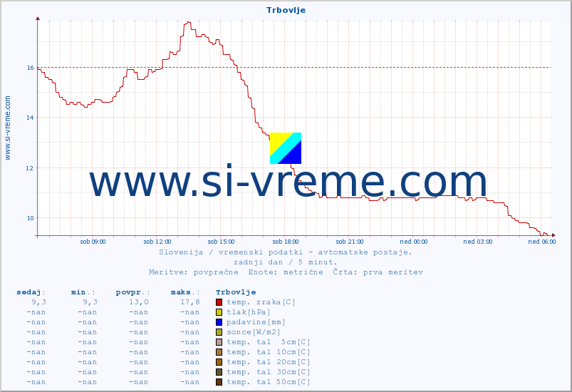 POVPREČJE :: Trbovlje :: temp. zraka | vlaga | smer vetra | hitrost vetra | sunki vetra | tlak | padavine | sonce | temp. tal  5cm | temp. tal 10cm | temp. tal 20cm | temp. tal 30cm | temp. tal 50cm :: zadnji dan / 5 minut.