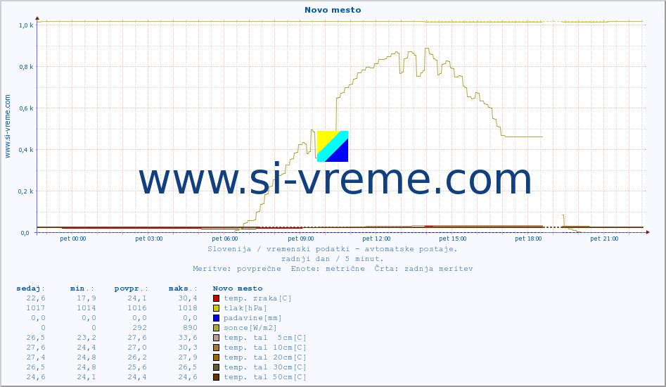 POVPREČJE :: Novo mesto :: temp. zraka | vlaga | smer vetra | hitrost vetra | sunki vetra | tlak | padavine | sonce | temp. tal  5cm | temp. tal 10cm | temp. tal 20cm | temp. tal 30cm | temp. tal 50cm :: zadnji dan / 5 minut.