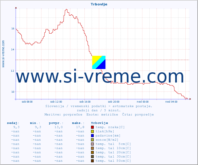 POVPREČJE :: Trbovlje :: temp. zraka | vlaga | smer vetra | hitrost vetra | sunki vetra | tlak | padavine | sonce | temp. tal  5cm | temp. tal 10cm | temp. tal 20cm | temp. tal 30cm | temp. tal 50cm :: zadnji dan / 5 minut.