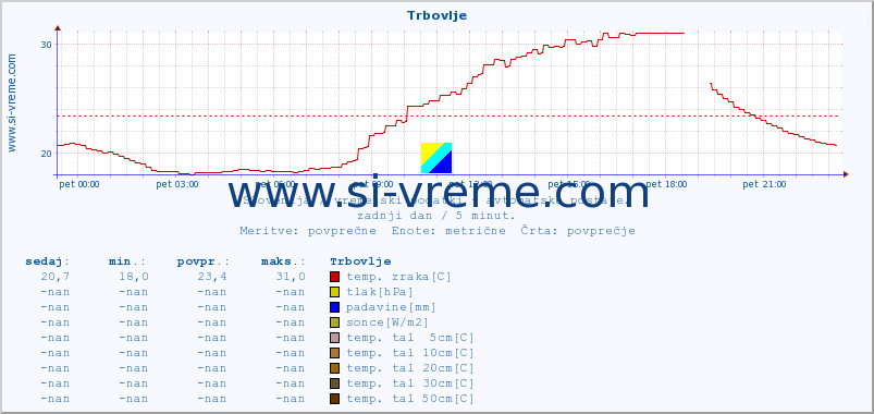 POVPREČJE :: Trbovlje :: temp. zraka | vlaga | smer vetra | hitrost vetra | sunki vetra | tlak | padavine | sonce | temp. tal  5cm | temp. tal 10cm | temp. tal 20cm | temp. tal 30cm | temp. tal 50cm :: zadnji dan / 5 minut.