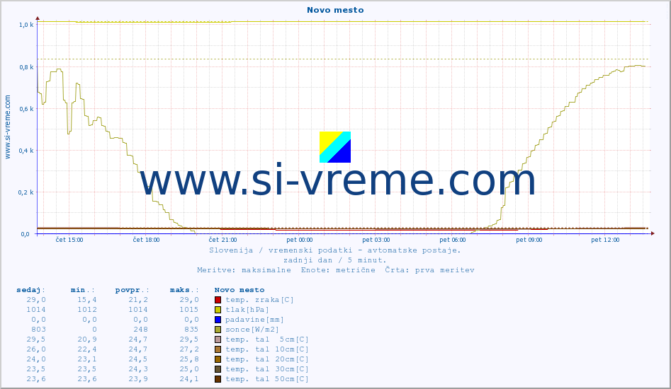 POVPREČJE :: Novo mesto :: temp. zraka | vlaga | smer vetra | hitrost vetra | sunki vetra | tlak | padavine | sonce | temp. tal  5cm | temp. tal 10cm | temp. tal 20cm | temp. tal 30cm | temp. tal 50cm :: zadnji dan / 5 minut.