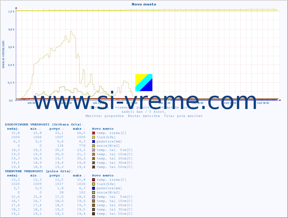 POVPREČJE :: Novo mesto :: temp. zraka | vlaga | smer vetra | hitrost vetra | sunki vetra | tlak | padavine | sonce | temp. tal  5cm | temp. tal 10cm | temp. tal 20cm | temp. tal 30cm | temp. tal 50cm :: zadnji dan / 5 minut.