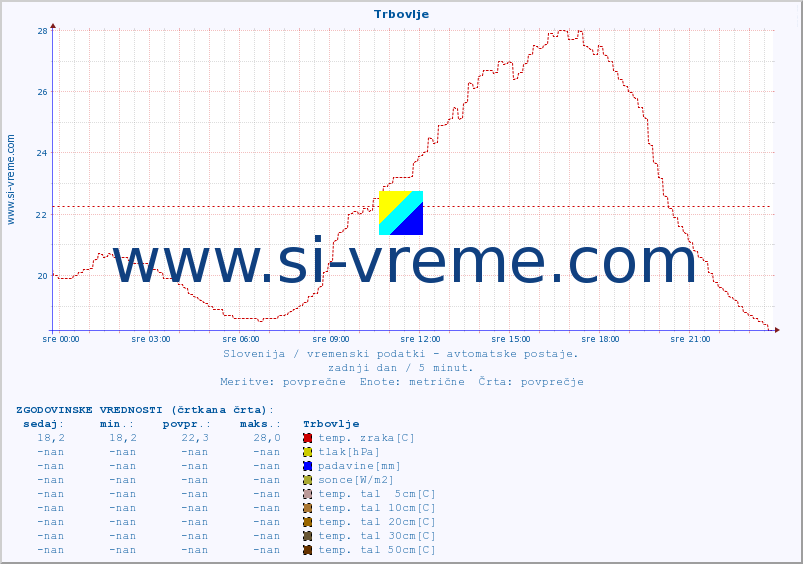 POVPREČJE :: Trbovlje :: temp. zraka | vlaga | smer vetra | hitrost vetra | sunki vetra | tlak | padavine | sonce | temp. tal  5cm | temp. tal 10cm | temp. tal 20cm | temp. tal 30cm | temp. tal 50cm :: zadnji dan / 5 minut.