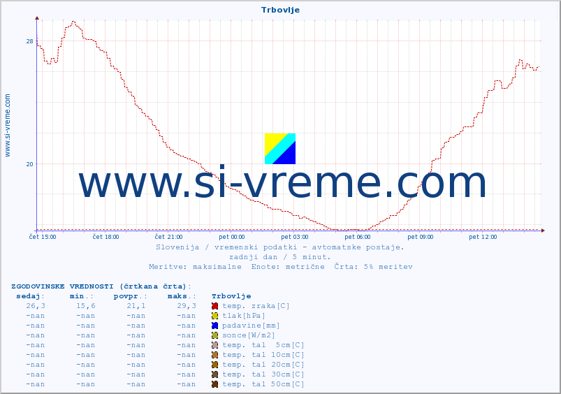 POVPREČJE :: Trbovlje :: temp. zraka | vlaga | smer vetra | hitrost vetra | sunki vetra | tlak | padavine | sonce | temp. tal  5cm | temp. tal 10cm | temp. tal 20cm | temp. tal 30cm | temp. tal 50cm :: zadnji dan / 5 minut.