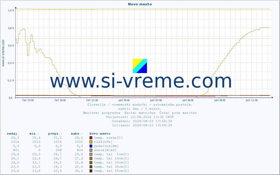 POVPREČJE :: Novo mesto :: temp. zraka | vlaga | smer vetra | hitrost vetra | sunki vetra | tlak | padavine | sonce | temp. tal  5cm | temp. tal 10cm | temp. tal 20cm | temp. tal 30cm | temp. tal 50cm :: zadnji dan / 5 minut.