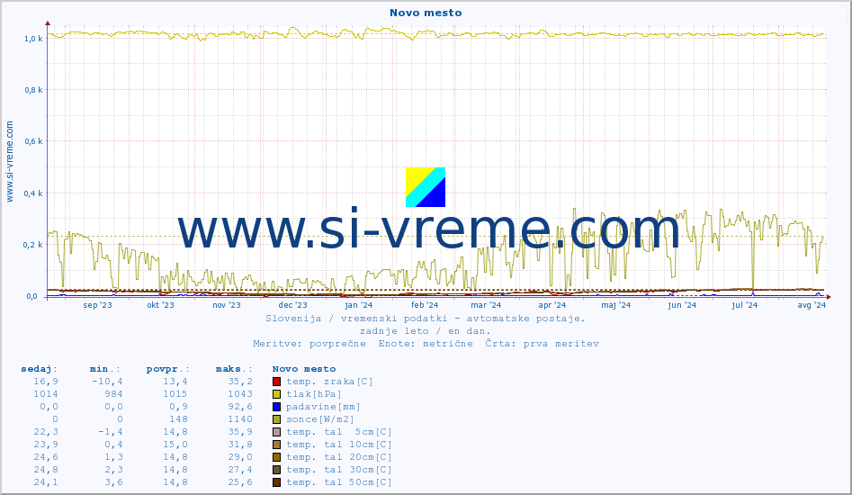 POVPREČJE :: Novo mesto :: temp. zraka | vlaga | smer vetra | hitrost vetra | sunki vetra | tlak | padavine | sonce | temp. tal  5cm | temp. tal 10cm | temp. tal 20cm | temp. tal 30cm | temp. tal 50cm :: zadnje leto / en dan.