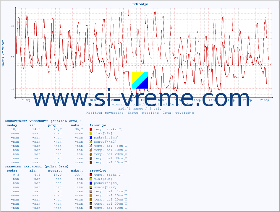 POVPREČJE :: Trbovlje :: temp. zraka | vlaga | smer vetra | hitrost vetra | sunki vetra | tlak | padavine | sonce | temp. tal  5cm | temp. tal 10cm | temp. tal 20cm | temp. tal 30cm | temp. tal 50cm :: zadnji mesec / 2 uri.