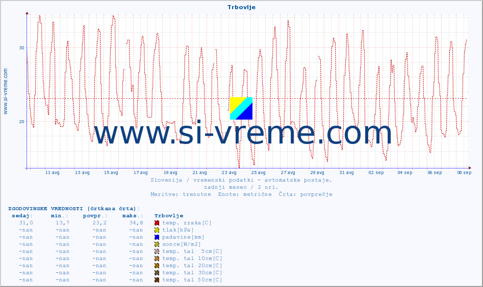 POVPREČJE :: Trbovlje :: temp. zraka | vlaga | smer vetra | hitrost vetra | sunki vetra | tlak | padavine | sonce | temp. tal  5cm | temp. tal 10cm | temp. tal 20cm | temp. tal 30cm | temp. tal 50cm :: zadnji mesec / 2 uri.