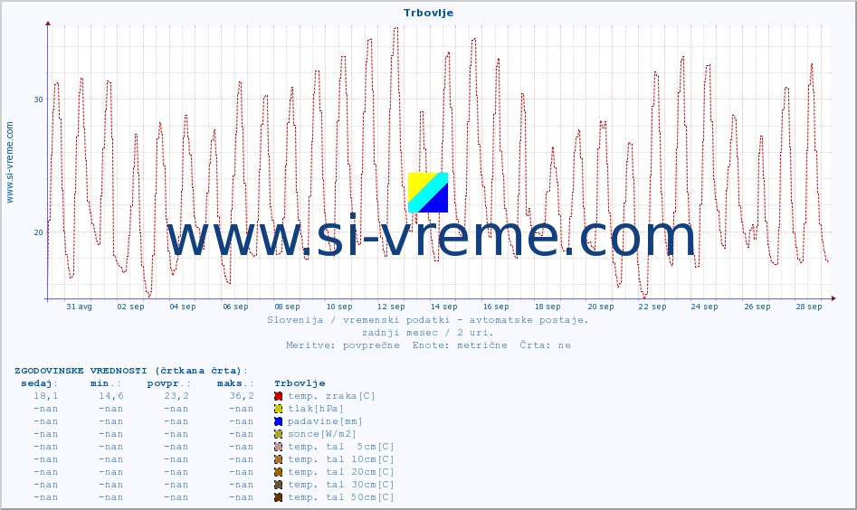 POVPREČJE :: Trbovlje :: temp. zraka | vlaga | smer vetra | hitrost vetra | sunki vetra | tlak | padavine | sonce | temp. tal  5cm | temp. tal 10cm | temp. tal 20cm | temp. tal 30cm | temp. tal 50cm :: zadnji mesec / 2 uri.