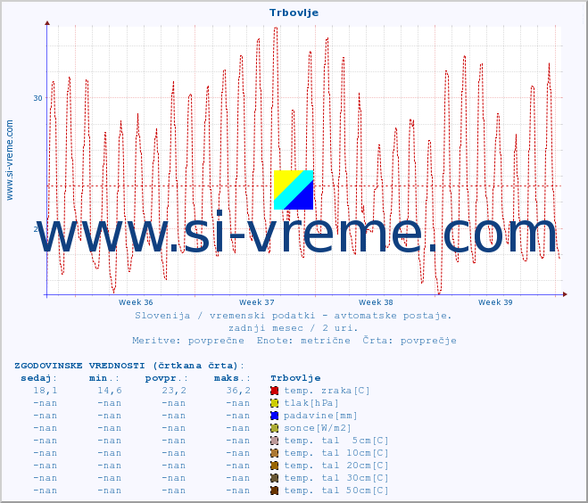 POVPREČJE :: Trbovlje :: temp. zraka | vlaga | smer vetra | hitrost vetra | sunki vetra | tlak | padavine | sonce | temp. tal  5cm | temp. tal 10cm | temp. tal 20cm | temp. tal 30cm | temp. tal 50cm :: zadnji mesec / 2 uri.