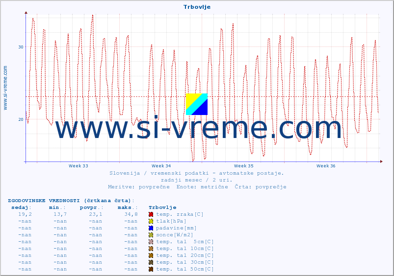 POVPREČJE :: Trbovlje :: temp. zraka | vlaga | smer vetra | hitrost vetra | sunki vetra | tlak | padavine | sonce | temp. tal  5cm | temp. tal 10cm | temp. tal 20cm | temp. tal 30cm | temp. tal 50cm :: zadnji mesec / 2 uri.