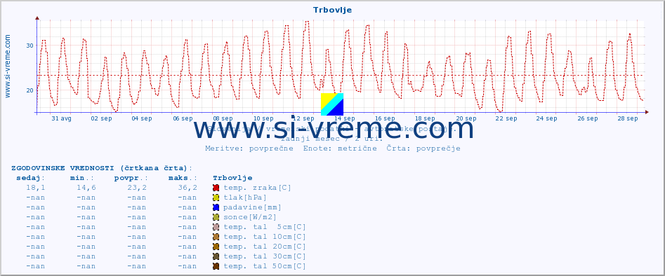 POVPREČJE :: Trbovlje :: temp. zraka | vlaga | smer vetra | hitrost vetra | sunki vetra | tlak | padavine | sonce | temp. tal  5cm | temp. tal 10cm | temp. tal 20cm | temp. tal 30cm | temp. tal 50cm :: zadnji mesec / 2 uri.