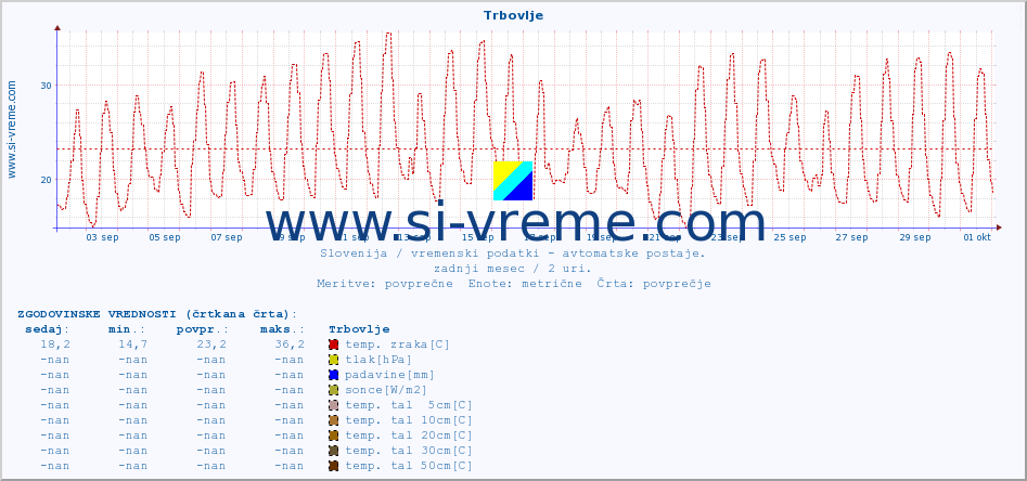 POVPREČJE :: Trbovlje :: temp. zraka | vlaga | smer vetra | hitrost vetra | sunki vetra | tlak | padavine | sonce | temp. tal  5cm | temp. tal 10cm | temp. tal 20cm | temp. tal 30cm | temp. tal 50cm :: zadnji mesec / 2 uri.