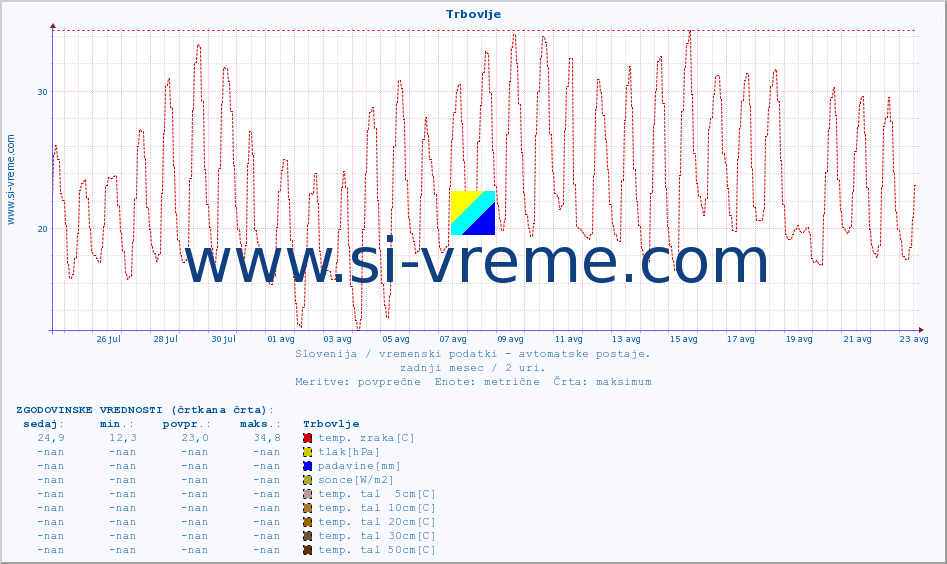 POVPREČJE :: Trbovlje :: temp. zraka | vlaga | smer vetra | hitrost vetra | sunki vetra | tlak | padavine | sonce | temp. tal  5cm | temp. tal 10cm | temp. tal 20cm | temp. tal 30cm | temp. tal 50cm :: zadnji mesec / 2 uri.