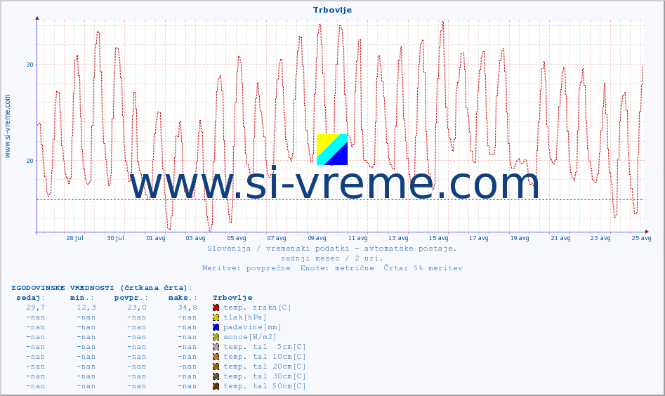 POVPREČJE :: Trbovlje :: temp. zraka | vlaga | smer vetra | hitrost vetra | sunki vetra | tlak | padavine | sonce | temp. tal  5cm | temp. tal 10cm | temp. tal 20cm | temp. tal 30cm | temp. tal 50cm :: zadnji mesec / 2 uri.