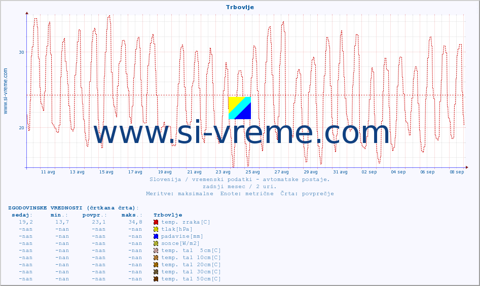 POVPREČJE :: Trbovlje :: temp. zraka | vlaga | smer vetra | hitrost vetra | sunki vetra | tlak | padavine | sonce | temp. tal  5cm | temp. tal 10cm | temp. tal 20cm | temp. tal 30cm | temp. tal 50cm :: zadnji mesec / 2 uri.