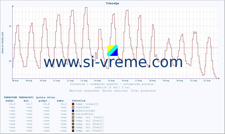 POVPREČJE :: Trbovlje :: temp. zraka | vlaga | smer vetra | hitrost vetra | sunki vetra | tlak | padavine | sonce | temp. tal  5cm | temp. tal 10cm | temp. tal 20cm | temp. tal 30cm | temp. tal 50cm :: zadnji mesec / 2 uri.