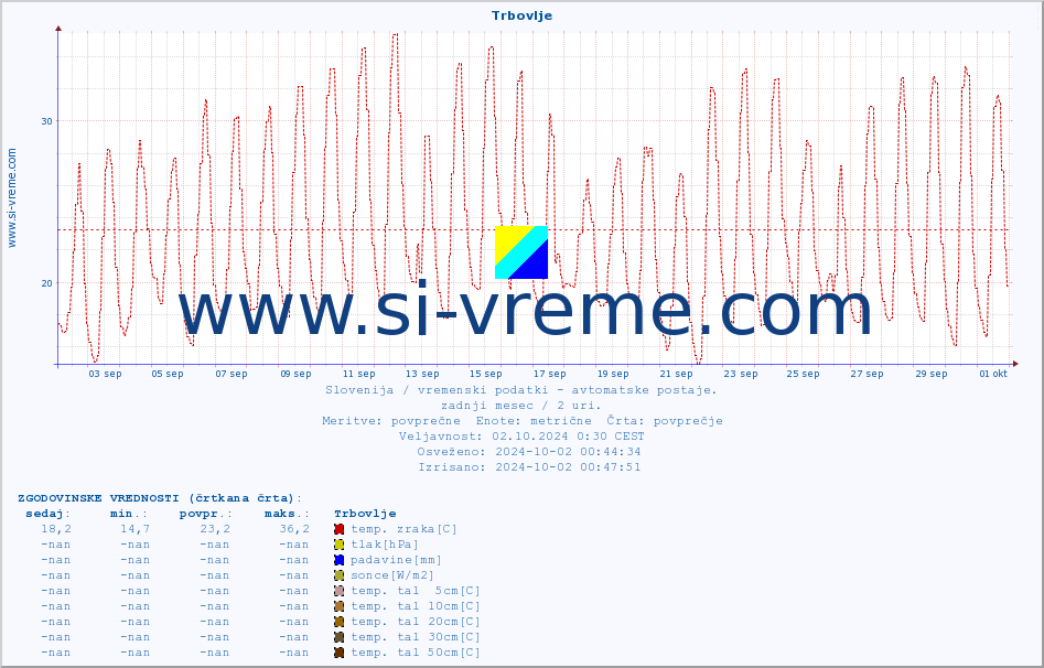 POVPREČJE :: Trbovlje :: temp. zraka | vlaga | smer vetra | hitrost vetra | sunki vetra | tlak | padavine | sonce | temp. tal  5cm | temp. tal 10cm | temp. tal 20cm | temp. tal 30cm | temp. tal 50cm :: zadnji mesec / 2 uri.