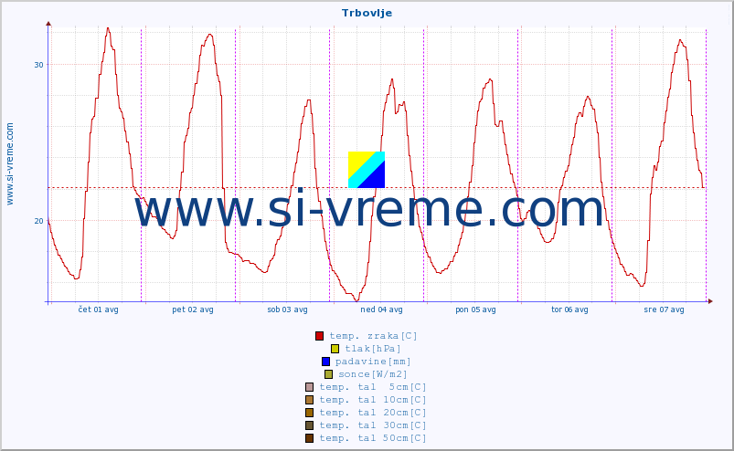 POVPREČJE :: Trbovlje :: temp. zraka | vlaga | smer vetra | hitrost vetra | sunki vetra | tlak | padavine | sonce | temp. tal  5cm | temp. tal 10cm | temp. tal 20cm | temp. tal 30cm | temp. tal 50cm :: zadnji teden / 30 minut.