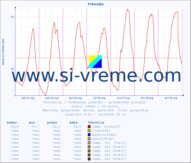 POVPREČJE :: Trbovlje :: temp. zraka | vlaga | smer vetra | hitrost vetra | sunki vetra | tlak | padavine | sonce | temp. tal  5cm | temp. tal 10cm | temp. tal 20cm | temp. tal 30cm | temp. tal 50cm :: zadnji teden / 30 minut.