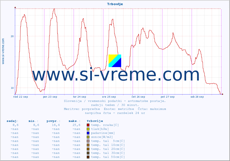 POVPREČJE :: Trbovlje :: temp. zraka | vlaga | smer vetra | hitrost vetra | sunki vetra | tlak | padavine | sonce | temp. tal  5cm | temp. tal 10cm | temp. tal 20cm | temp. tal 30cm | temp. tal 50cm :: zadnji teden / 30 minut.